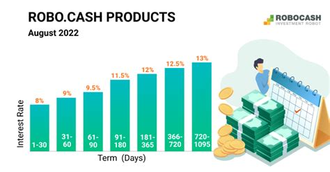 robocash interest rate